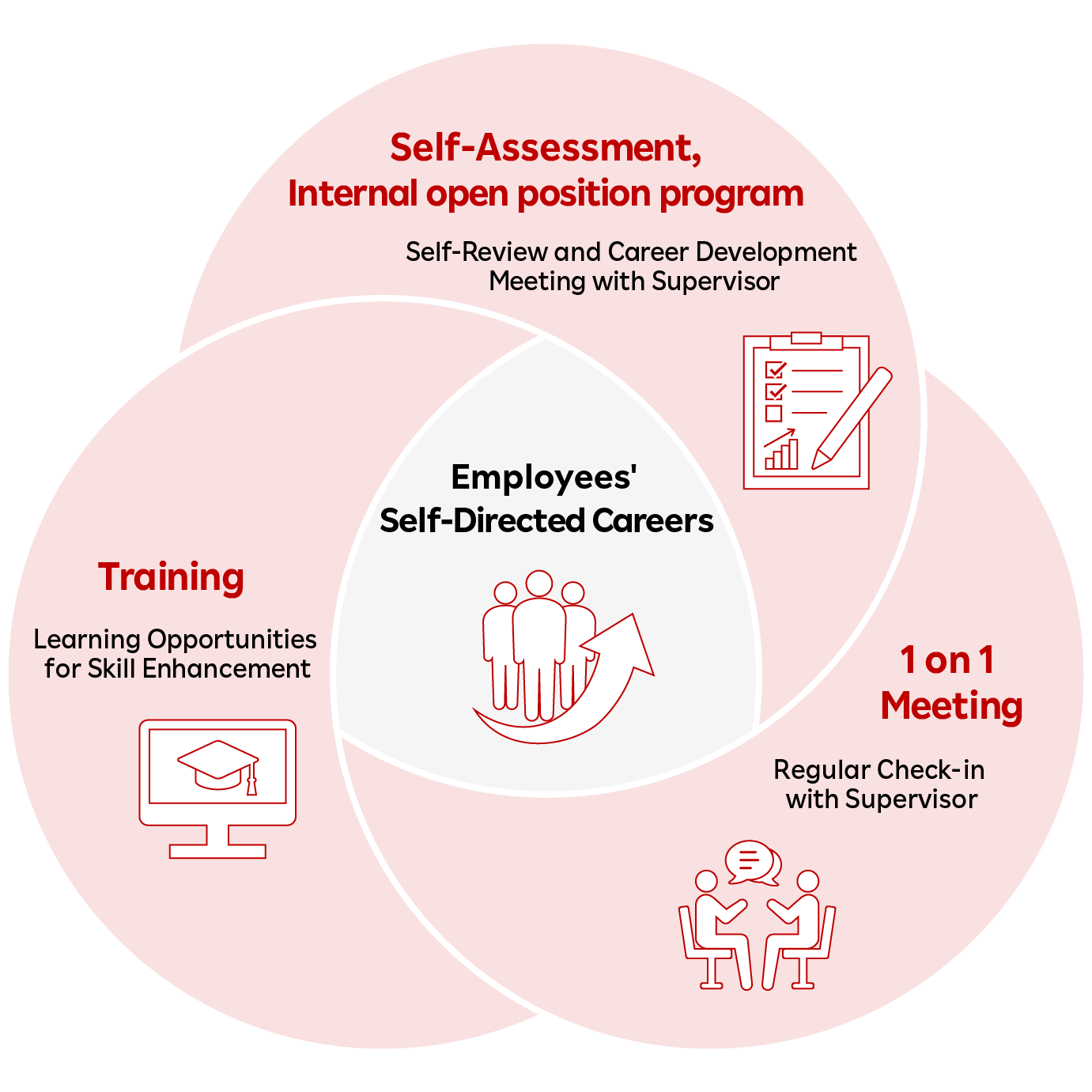 Employees' Self-Directed Careers Self-Assessment,Internal open position program,1on1 Meeting,Training